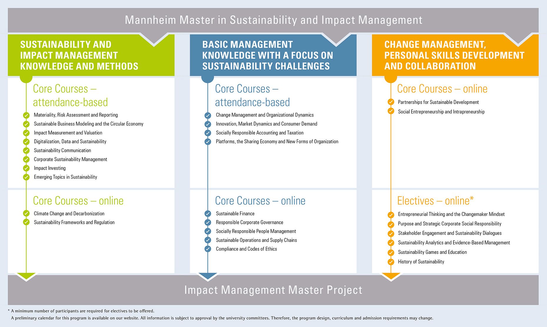 Program Structure Mannheim Master In Sustainability And Impact 